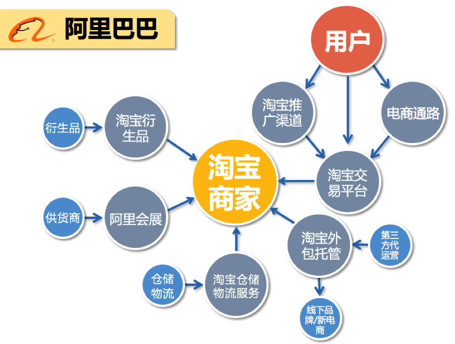 基于交易建立的淘宝生态