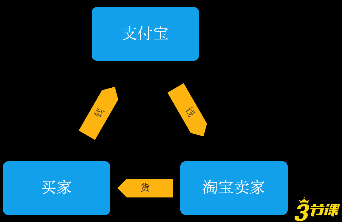 支付宝的担保交易角色