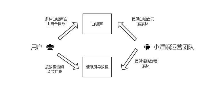 從睡前故事到睡前白噪音-文章